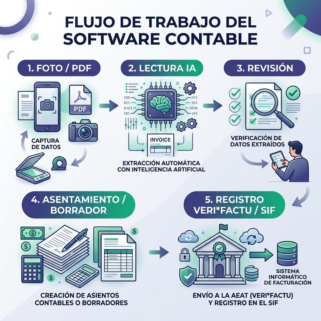 Flujo del proceso de escaneo de facturas con Inteligencia Artificial
